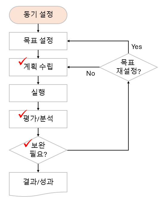 자기주도학습 순서도2